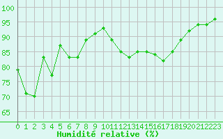 Courbe de l'humidit relative pour Cap Pertusato (2A)