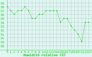 Courbe de l'humidit relative pour Dinard (35)