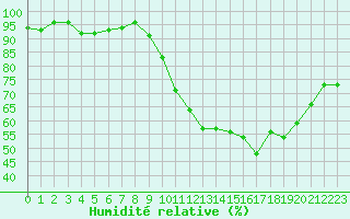 Courbe de l'humidit relative pour Langres (52) 