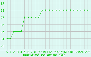 Courbe de l'humidit relative pour Guidel (56)