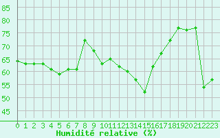 Courbe de l'humidit relative pour Cap Bar (66)