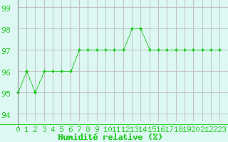 Courbe de l'humidit relative pour Sgur-le-Chteau (19)