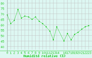 Courbe de l'humidit relative pour Malbosc (07)