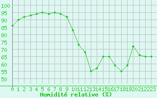 Courbe de l'humidit relative pour Istres (13)