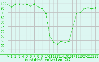 Courbe de l'humidit relative pour Die (26)