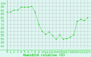Courbe de l'humidit relative pour Chambry / Aix-Les-Bains (73)