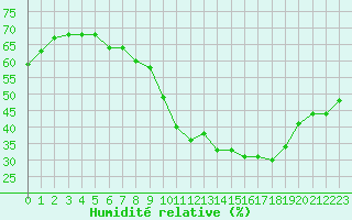Courbe de l'humidit relative pour Haegen (67)