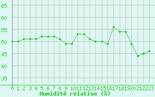 Courbe de l'humidit relative pour Cap Bar (66)