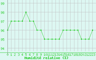 Courbe de l'humidit relative pour Liefrange (Lu)