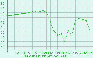 Courbe de l'humidit relative pour Avignon (84)