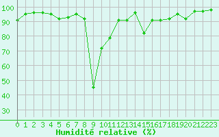 Courbe de l'humidit relative pour La Javie (04)