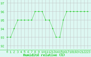 Courbe de l'humidit relative pour Douzy (08)