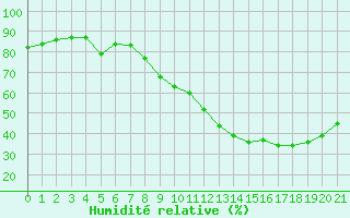 Courbe de l'humidit relative pour Verngues - Hameau de Cazan (13)