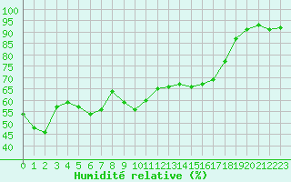 Courbe de l'humidit relative pour Bastia (2B)