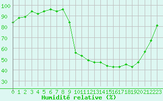 Courbe de l'humidit relative pour Connerr (72)