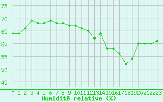 Courbe de l'humidit relative pour Cabestany (66)