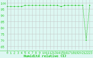 Courbe de l'humidit relative pour Grandfresnoy (60)