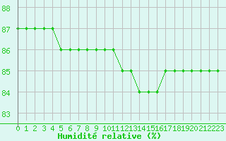 Courbe de l'humidit relative pour Saint-Jean-de-Liversay (17)