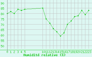 Courbe de l'humidit relative pour Vias (34)