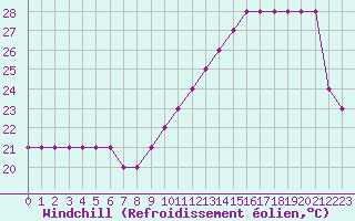 Courbe du refroidissement olien pour Souprosse (40)