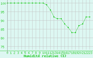 Courbe de l'humidit relative pour Ouessant (29)