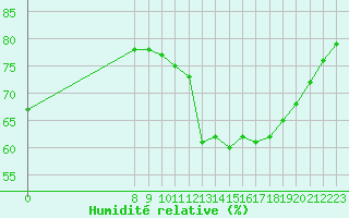 Courbe de l'humidit relative pour Valence d'Agen (82)