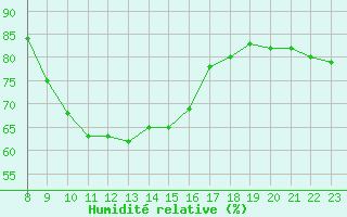 Courbe de l'humidit relative pour Le Luc (83)