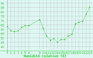 Courbe de l'humidit relative pour Vias (34)