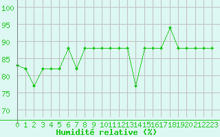 Courbe de l'humidit relative pour Manlleu (Esp)