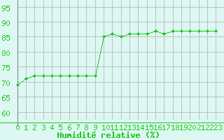 Courbe de l'humidit relative pour Fiscaglia Migliarino (It)