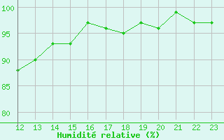 Courbe de l'humidit relative pour Connerr (72)