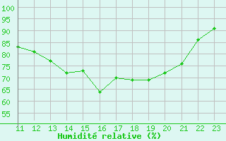 Courbe de l'humidit relative pour Sermange-Erzange (57)