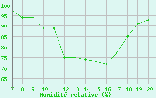 Courbe de l'humidit relative pour Pertuis - Le Farigoulier (84)