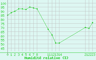 Courbe de l'humidit relative pour Manlleu (Esp)