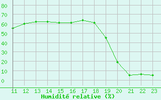 Courbe de l'humidit relative pour Ploeren (56)