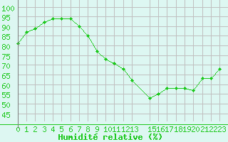 Courbe de l'humidit relative pour Seichamps (54)