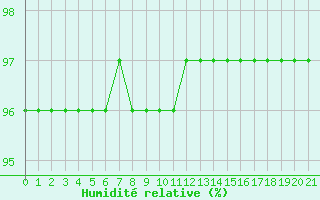 Courbe de l'humidit relative pour Laqueuille (63)