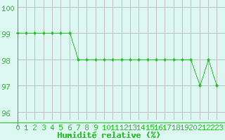 Courbe de l'humidit relative pour Mont-Aigoual (30)