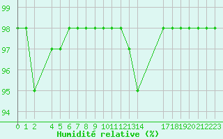 Courbe de l'humidit relative pour Saint-Martin-du-Bec (76)