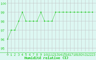 Courbe de l'humidit relative pour Cherbourg (50)