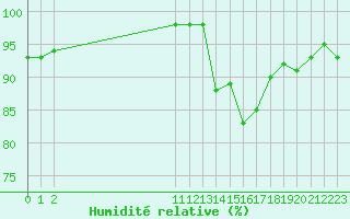 Courbe de l'humidit relative pour Guidel (56)