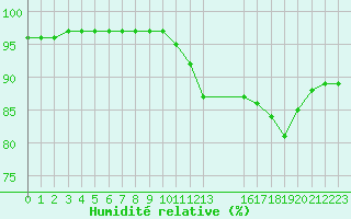 Courbe de l'humidit relative pour Crozon (29)