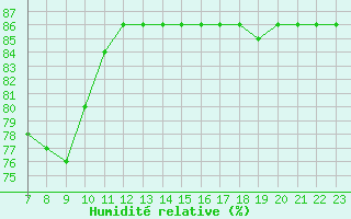 Courbe de l'humidit relative pour Colmar-Ouest (68)