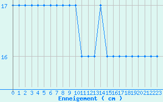 Courbe de la hauteur de neige pour Formigures (66)