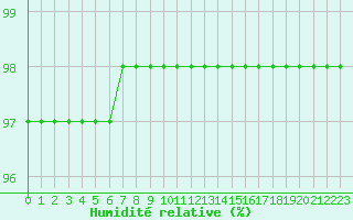Courbe de l'humidit relative pour Dunkerque (59)