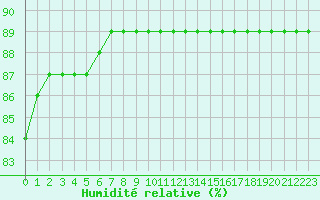 Courbe de l'humidit relative pour Sainte-Menehould (51)