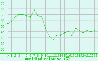 Courbe de l'humidit relative pour Saint-Brieuc (22)