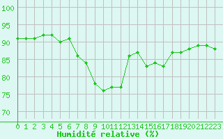 Courbe de l'humidit relative pour Trgueux (22)