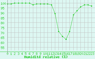Courbe de l'humidit relative pour Epinal (88)