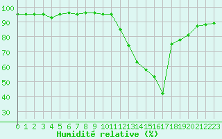 Courbe de l'humidit relative pour Potes / Torre del Infantado (Esp)